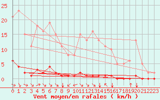 Courbe de la force du vent pour Saint-Saturnin-Ls-Avignon (84)