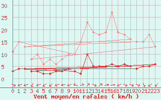 Courbe de la force du vent pour Carrion de Calatrava (Esp)