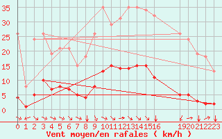 Courbe de la force du vent pour Millau (12)