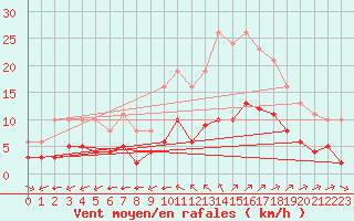 Courbe de la force du vent pour Corsept (44)