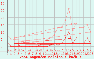 Courbe de la force du vent pour La Baeza (Esp)