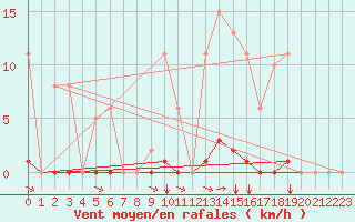 Courbe de la force du vent pour Saint-Vran (05)