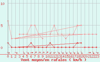 Courbe de la force du vent pour Douzy (08)