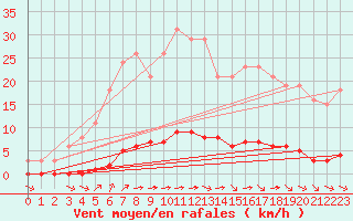 Courbe de la force du vent pour Guret (23)