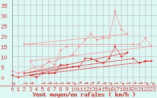 Courbe de la force du vent pour Chailles (41)