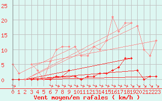 Courbe de la force du vent pour Bziers-Centre (34)