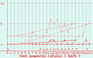 Courbe de la force du vent pour Carrion de Calatrava (Esp)