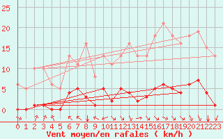Courbe de la force du vent pour Jan (Esp)