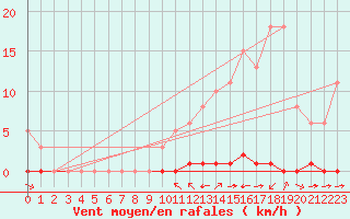 Courbe de la force du vent pour La Poblachuela (Esp)