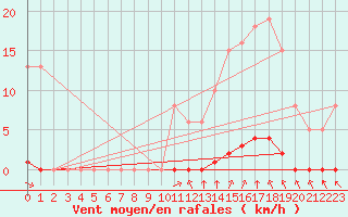 Courbe de la force du vent pour Bziers-Centre (34)