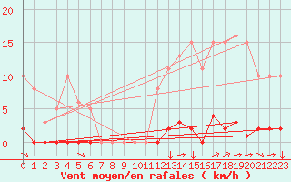 Courbe de la force du vent pour Aigrefeuille d