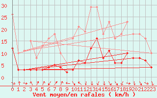 Courbe de la force du vent pour Sallanches (74)