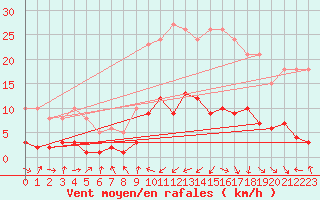 Courbe de la force du vent pour Gjilan (Kosovo)