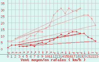 Courbe de la force du vent pour Le Mesnil-Esnard (76)