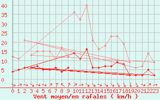 Courbe de la force du vent pour Fains-Veel (55)