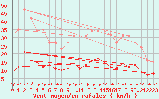 Courbe de la force du vent pour Sallles d