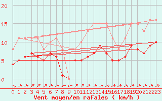 Courbe de la force du vent pour Estres-la-Campagne (14)