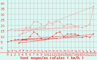 Courbe de la force du vent pour Bulson (08)