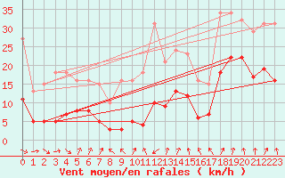 Courbe de la force du vent pour Selonnet - Chabanon (04)
