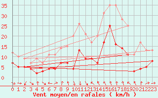 Courbe de la force du vent pour Talarn