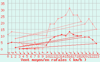 Courbe de la force du vent pour Fameck (57)