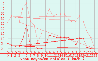 Courbe de la force du vent pour Pomrols (34)