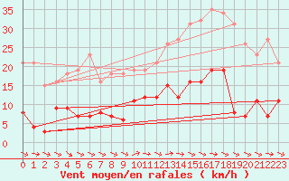 Courbe de la force du vent pour Agde (34)