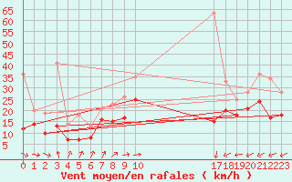 Courbe de la force du vent pour Palencia / Autilla del Pino