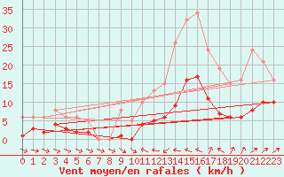 Courbe de la force du vent pour Malbosc (07)