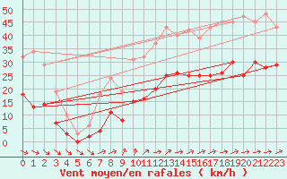 Courbe de la force du vent pour Pirou (50)