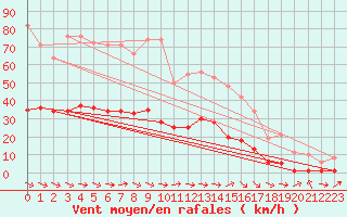 Courbe de la force du vent pour Gruissan (11)
