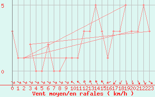 Courbe de la force du vent pour Orschwiller (67)