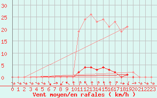 Courbe de la force du vent pour La Beaume (05)