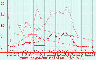 Courbe de la force du vent pour Dounoux (88)