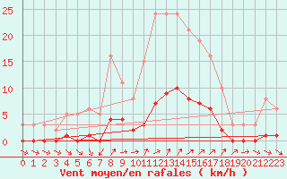 Courbe de la force du vent pour Connerr (72)