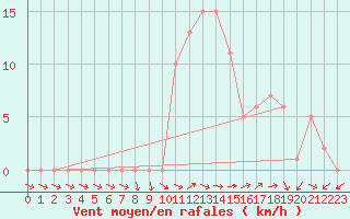 Courbe de la force du vent pour Selonnet (04)