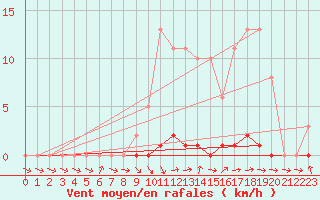 Courbe de la force du vent pour Thomery (77)