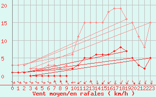 Courbe de la force du vent pour Hestrud (59)