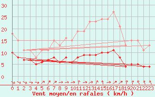 Courbe de la force du vent pour Lemberg (57)