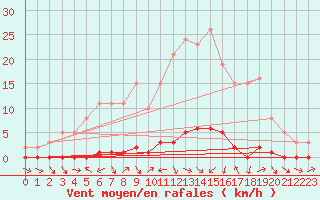 Courbe de la force du vent pour Sauteyrargues (34)