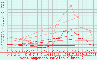 Courbe de la force du vent pour Potes / Torre del Infantado (Esp)