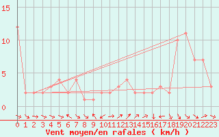 Courbe de la force du vent pour Orschwiller (67)