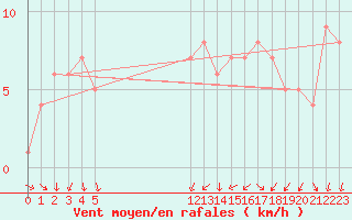 Courbe de la force du vent pour Orschwiller (67)