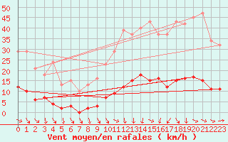 Courbe de la force du vent pour Vias (34)