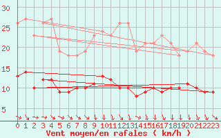 Courbe de la force du vent pour Bonnecombe - Les Salces (48)