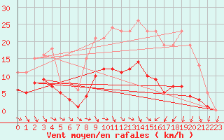 Courbe de la force du vent pour Cernay (86)