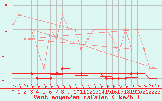 Courbe de la force du vent pour Herbault (41)