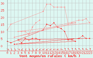 Courbe de la force du vent pour Pomrols (34)