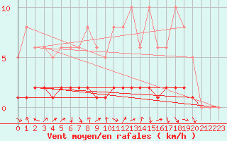 Courbe de la force du vent pour Lans-en-Vercors (38)