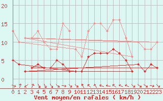 Courbe de la force du vent pour Xert / Chert (Esp)